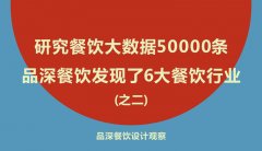 研究餐飲大數據50000條，品深餐飲發現了6大餐飲行業之二